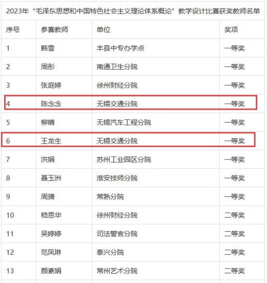 我校两位思政课老师荣获江苏联合职业技术学院教学设计比赛一等奖